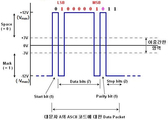 Serial 통신의 데이터 전송 형태