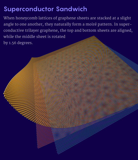 [물리뉴스] 그래핀을 이용한 초전도체, 스커미온과의 관계성 이미지(2)