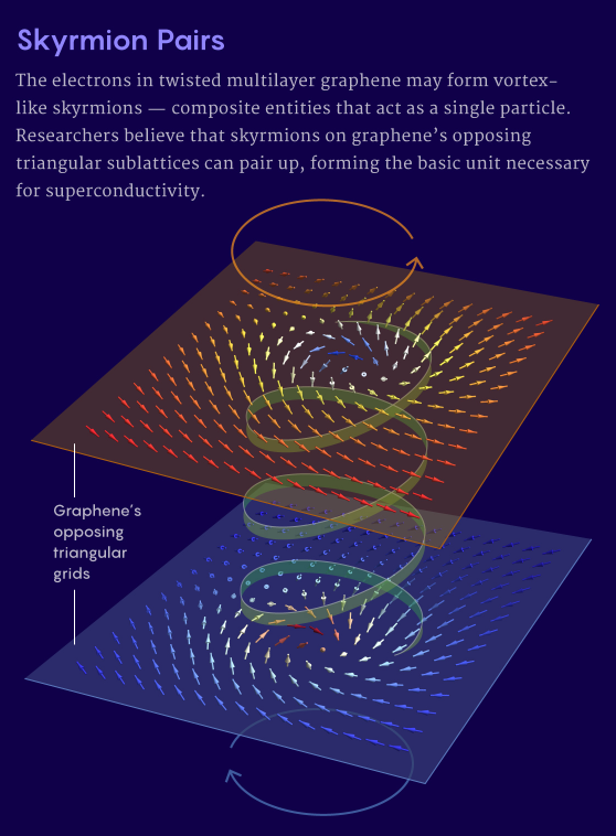 [물리뉴스] 그래핀을 이용한 초전도체, 스커미온과의 관계성 이미지(4)