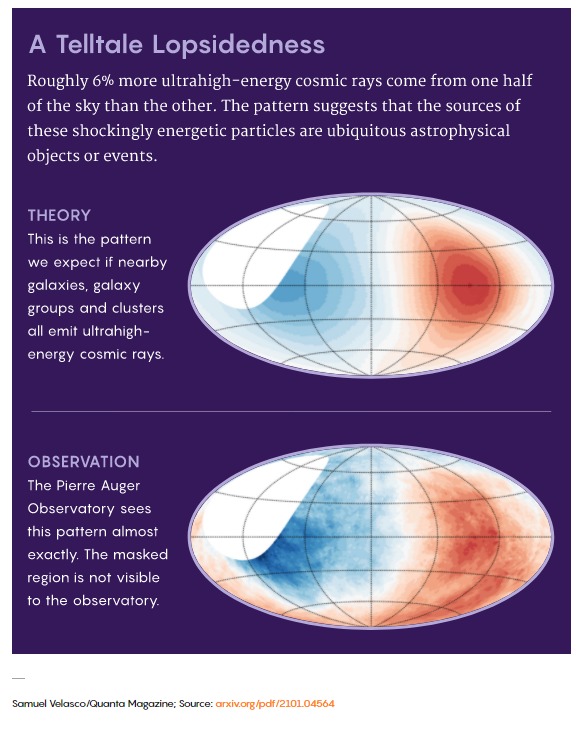 https://www.quantamagazine.org/high-energy-cosmic-ray-sources-mapped-out-for-the