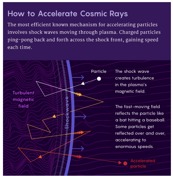 https://www.quantamagazine.org/high-energy-cosmic-ray-sources-mapped-out-for-the