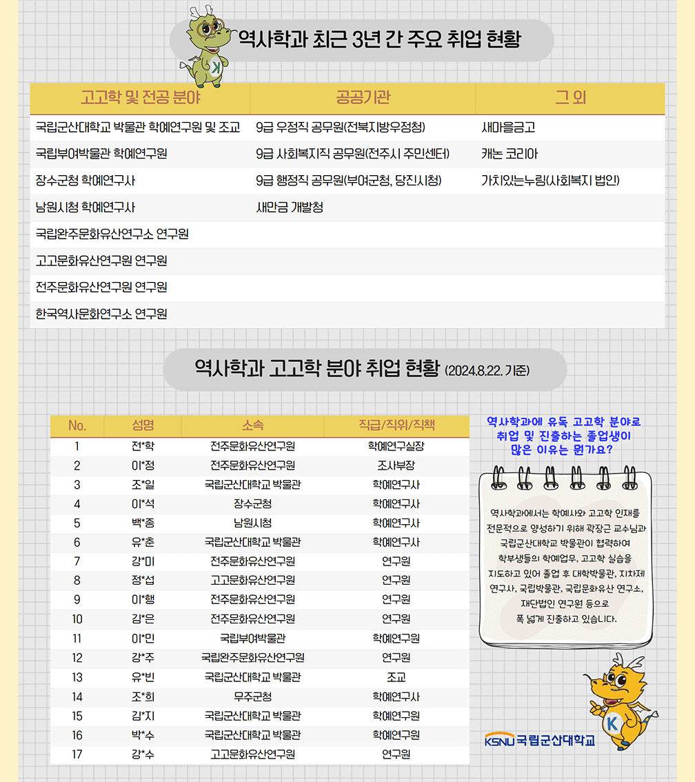 역사학과 최근 3년 간 주요 취업 현황과 역사학과 고고학 분야 취업 현황