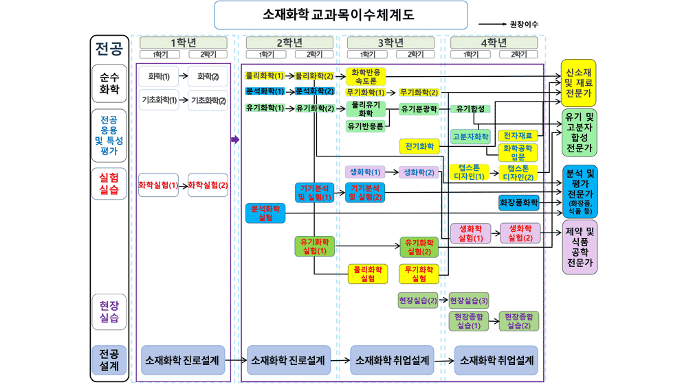 소재화학 교과목이수체계도