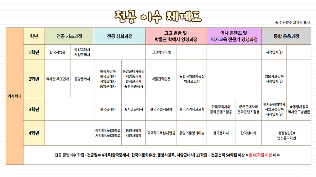 전공이수체계도 표 정보제공