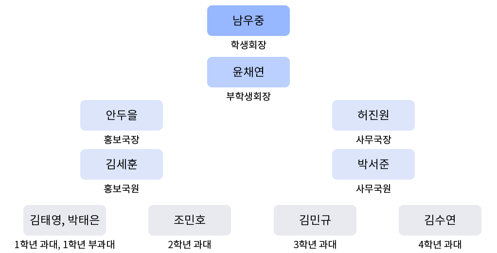 조직도