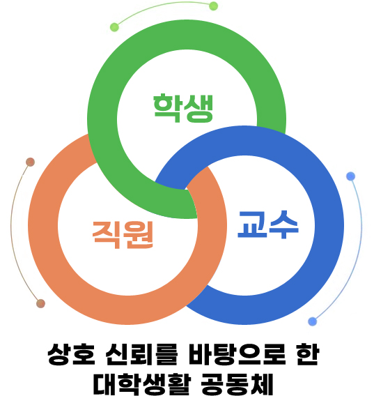 학생, 직원, 교수 상호 신뢰를 바탕으로 한 대학생활 공동체